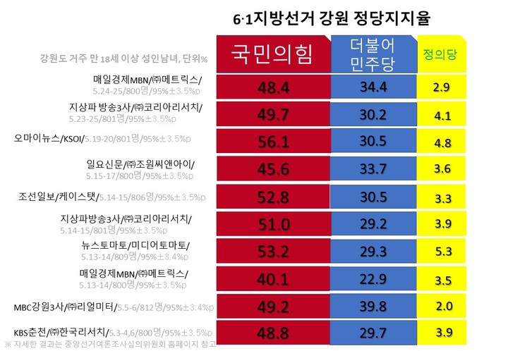 강원, 대선결과·여론조사 줄곧 여당이 앞서