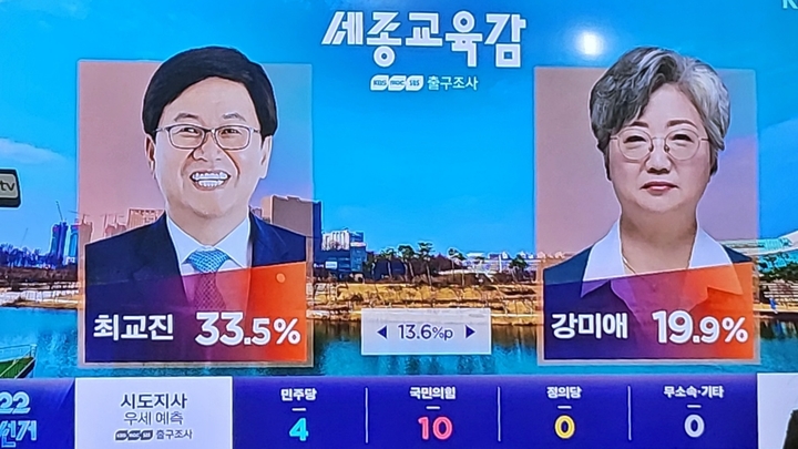 [방송3사 출구조사] 세종시교육감 최교진 33.5%, 강미애 19.9%... 崔, 13.9%p차 1위