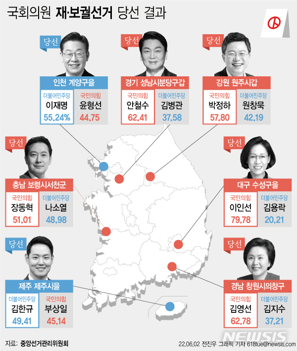 [서울=뉴시스] 제8회 전국동시지방선거와 함께 치러진 국회의원 보궐선거에서 7개 선거구 중 국민의힘이 5곳, 더불어민주당이 2곳에서 승리를 거뒀다. (그래픽=전진우 기자) 618tue@newsis.com