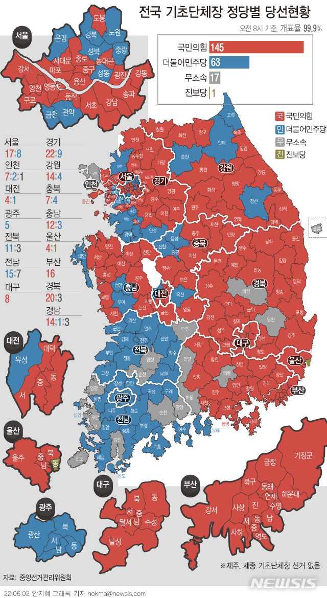 [서울=뉴시스] 2일 중앙선거관리위원회에 따르면, 오전 8시 현재 개표율 99.9%에 도달한 가운데 전국 15개 시도 기초단체장 226곳에서 국민의힘 145명, 민주당 63명, 진보당 1명, 무소속 17명이 각각 당선 됐다. (그래픽=안지혜 기자)  hokma@newsis.com