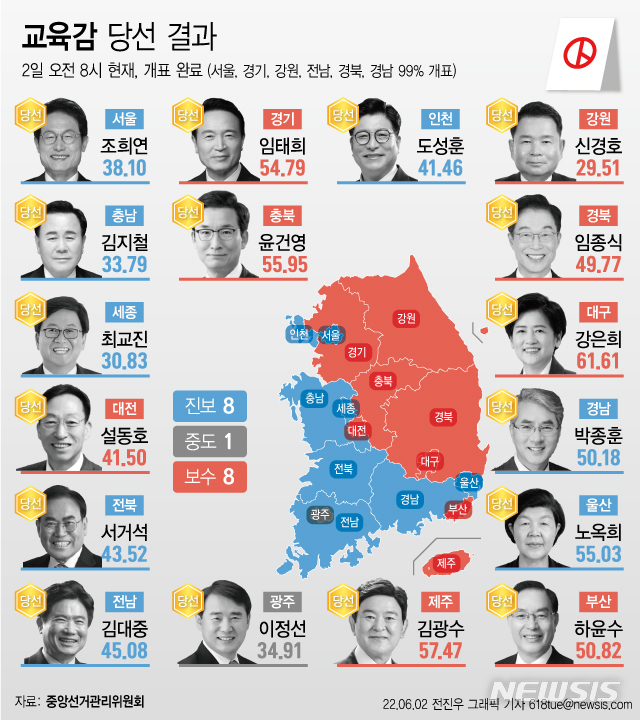 [서울=뉴시스] 지난 6월1일 전국 교육감 선거에서 전체 17개 시도교육감 중 보수성향 후보가 8곳, 중도·진보성향 후보가 9곳에서 당선을 확정지었다. (그래픽=전진우 기자) 618tue@newsis.com