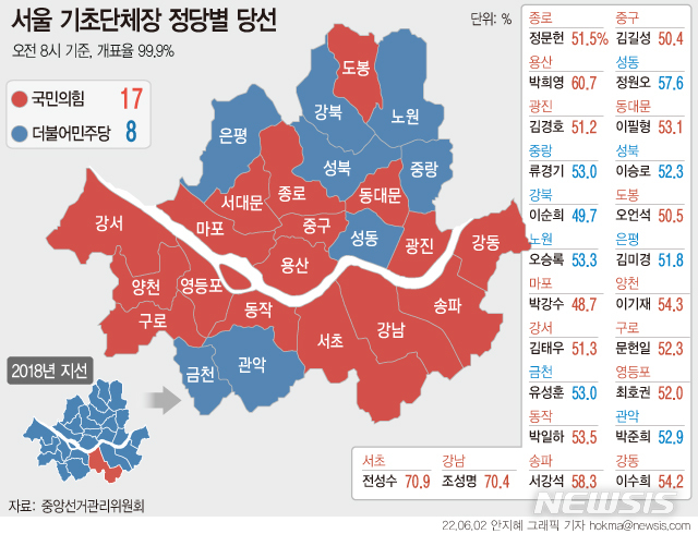 [서울=뉴시스]서울 구청장 선거에서 국민의힘이 25곳 중 17곳을 차지했다. 4년 전 지방선거에서는 25곳 중 서초구를 제외한 24곳을 더불어민주당이 '싹쓸이'했지만, 이번 선거에서는 국민의힘이 승리를 가져간 것이다. (그래픽=안지혜 기자) hokma@newsis.com