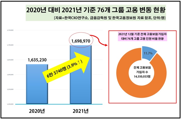 삼성 등 76개 그룹, 1년새 고용 6만명↑…쿠팡, 최다 증가