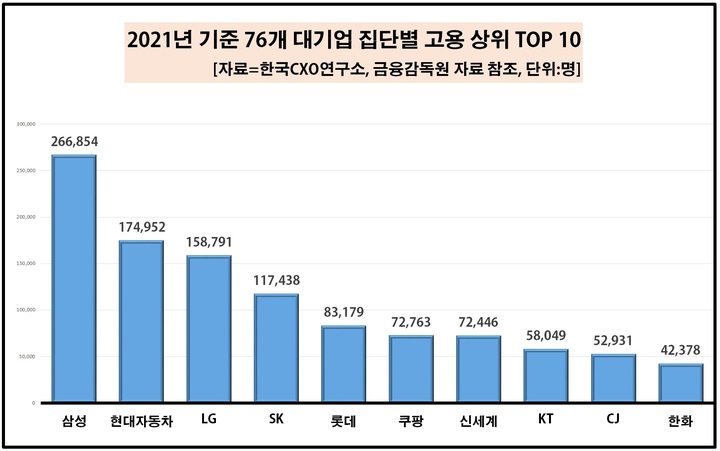 삼성 등 76개 그룹, 1년새 고용 6만명↑…쿠팡, 최다 증가