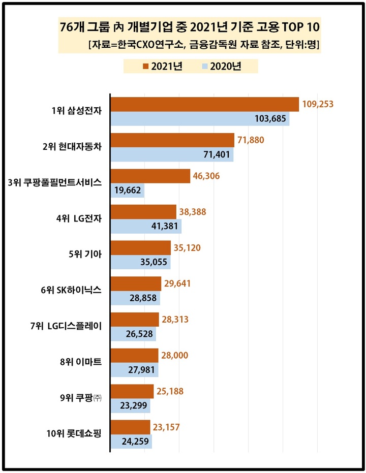 삼성 등 76개 그룹, 1년새 고용 6만명↑…쿠팡, 최다 증가