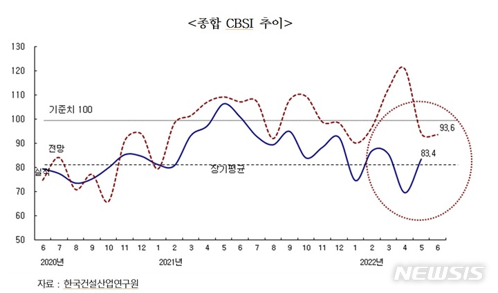 [서울=뉴시스] 5월 건설기업 경기실사지수(CBSI).