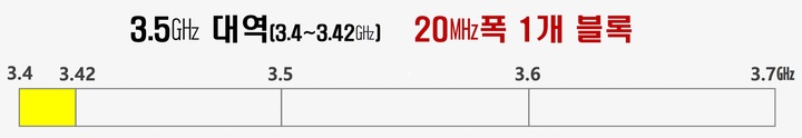 [서울=뉴시스] 과기정통부가 오는 7월 3.4～3.42㎓대역(20㎒폭) 5G 주파수를 할당한다. (사진=과기정통부 제공) 2022.6.2 *재판매 및 DB 금지