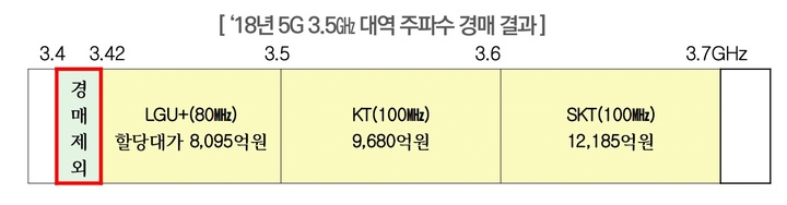 [서울=뉴시스] 2018년 5G 주파수 3.5㎓ 대역 경매  결과.(사진=과기정통부 제공) 2022.6.2 *재판매 및 DB 금지