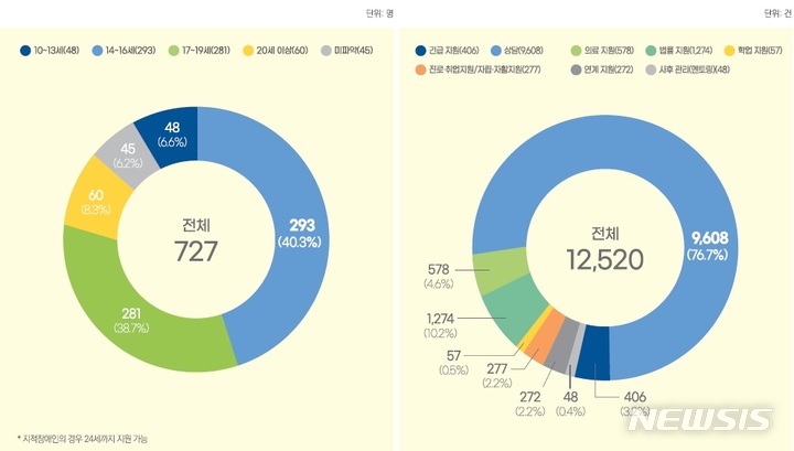 [서울=뉴시스]성매매 피해아동·청소년 지원센터 연령별 이용 현황 및 피해지원 현황(출처=2021년 성매매 피해아동·청소년 지원센터 연차보고서)