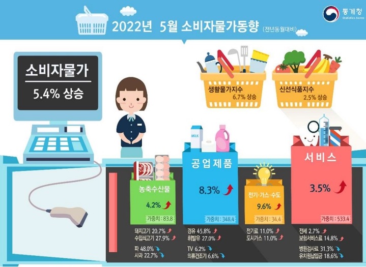 [세종=뉴시스]  통계청 5월 소비자물가 동향. *재판매 및 DB 금지