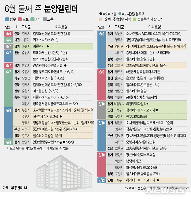 [서울=뉴시스] 4일 부동산R114에 따르면 6월 둘째 주에는 전국 8개 단지에서 총 3234가구(일반분양 3234가구)가 분양을 시작한다. (그래픽=전진우 기자) 618tue@newsis.com