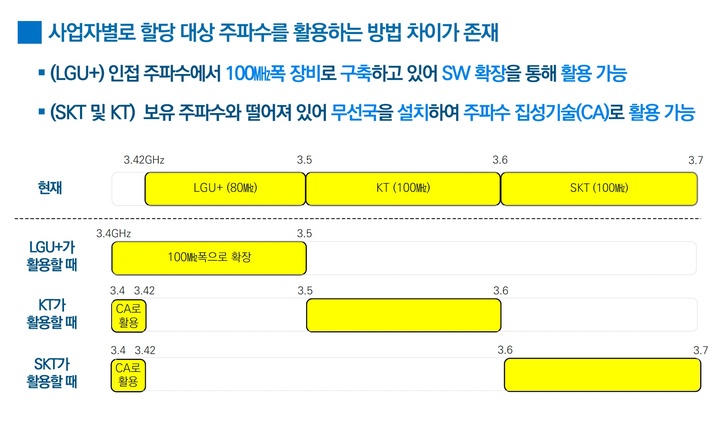 [서울=뉴시스] 과기정통부가 추가 할당하는 5G 주파수가 LG유플러스에 인접해 있어 이통3사마다 사용할 수 있는 방법이 다르다. (사진=KISDI 제공) 2022.6.3 *재판매 및 DB 금지