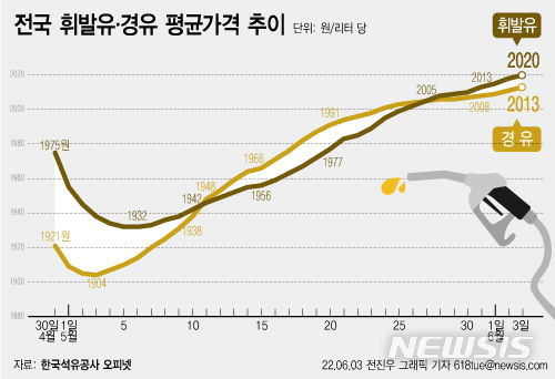 [서울=뉴시스] 한국석유공사 유가정보시스템 오피넷에 따르면 지난 3일 기준으로 전국 휘발유 가격은 1ℓ당 2020.19원으로 지난해 같은날 대비 28.17% 올랐다. 서울지역 휘발유 가격은 1ℓ 당 2092.18원으로 전년동기대비 26.10% 가격이 상승했다. (그래픽=전진우 기자) 618tue@newsis.com