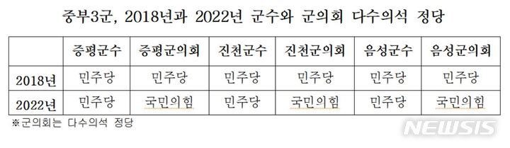 증평·진천·음성군-의회 권력 '상충'…군수 민주당 vs 의회 국힘