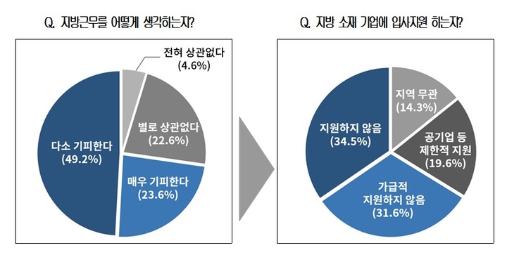 [서울=뉴시스]대한상공회의소가 수도권에 거주하며 구직활동을 하는 청년 301명을 대상으로 지방근무에 대한 청년 인식 조사를 실시했다. (사진 = 대한상의 제공) 2022.6.7. photo@newsis.com *재판매 및 DB 금지