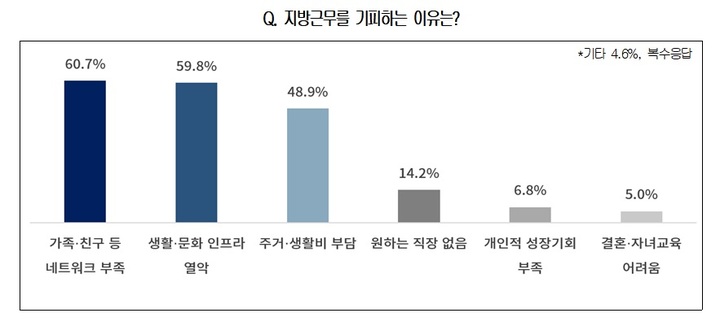[서울=뉴시스]대한상공회의소가 수도권에 거주하며 구직활동을 하는 청년 301명을 대상으로 지방근무에 대한 청년 인식 조사를 실시했다. (사진 = 대한상의 제공) 2022.6.7. photo@newsis.com *재판매 및 DB 금지