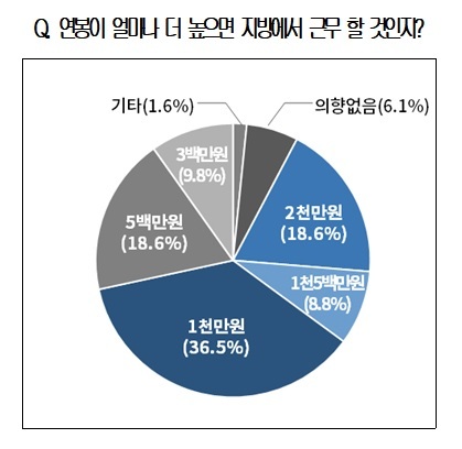 [서울=뉴시스]대한상공회의소가 수도권에 거주하며 구직활동을 하는 청년 301명을 대상으로 지방근무에 대한 청년 인식 조사를 실시했다. (사진 = 대한상의 제공) 2022.6.7. photo@newsis.com *재판매 및 DB 금지