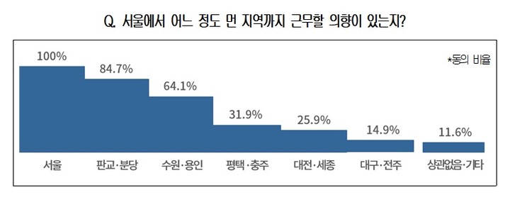 [서울=뉴시스]대한상공회의소가 수도권에 거주하며 구직활동을 하는 청년 301명을 대상으로 지방근무에 대한 청년 인식 조사를 실시했다. (사진 = 대한상의 제공) 2022.6.7. photo@newsis.com *재판매 및 DB 금지