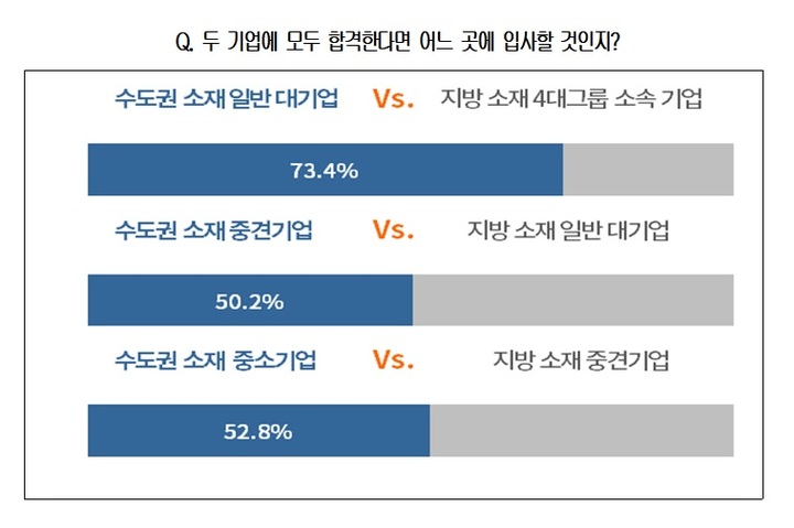 [서울=뉴시스]대한상공회의소가 수도권에 거주하며 구직활동을 하는 청년 301명을 대상으로 지방근무에 대한 청년 인식 조사를 실시했다. (사진 = 대한상의 제공) 2022.6.7. photo@newsis.com *재판매 및 DB 금지