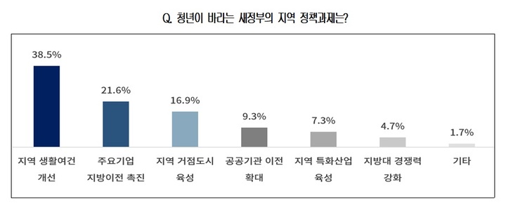 [서울=뉴시스]대한상공회의소가 수도권에 거주하며 구직활동을 하는 청년 301명을 대상으로 지방근무에 대한 청년 인식 조사를 실시했다. (사진 = 대한상의 제공) 2022.6.7. photo@newsis.com *재판매 및 DB 금지