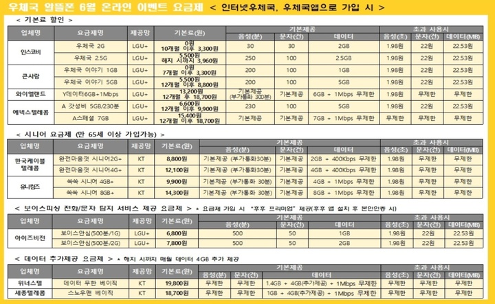 [서울=뉴시스] 과학기술정보통신부 우정사업본부가 인터넷우체국, 우체국앱을 통한 알뜰폰 신규 가입자를 상대로 총 15종 온라인 전용 요금제를 판매한다. (사진=우체국 알뜰폰 제공) 2022.6.7 *재판매 및 DB 금지