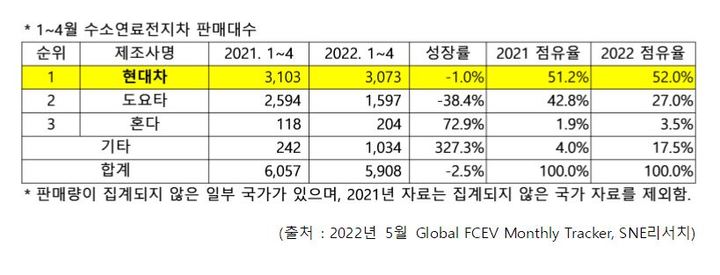 올해 전세계 수소차 시장 주춤…현대차는 1위 수성