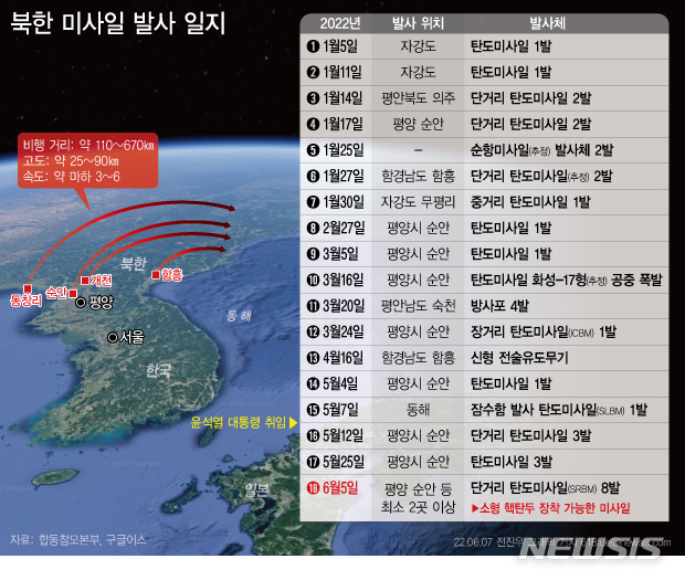 [서울=뉴시스] 지난 5일 북한이 평양 순안 일대 등 최소 2곳의 지역에서 동해상으로 단거리 탄도미사일(SRBM) 8발을 쐈다. 올해 들어 이날까지 총 18차례이며 윤석열 대통령 취임 이후로는 세번째다. (그래픽=전진우 기자) 618tue@newsis.com