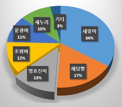 합천군 벼 품종별 재배현황(2021년도) *재판매 및 DB 금지