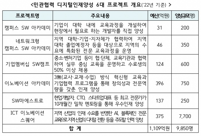 [서울=뉴시스] 민관협력 디지털인재양성 6대 프로젝트 개요. (사진=과기정통부 제공) 2022.6.7 *재판매 및 DB 금지
