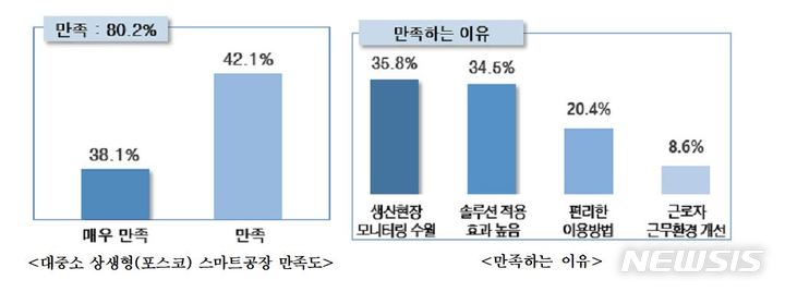 [서울=뉴시스] 대·중소 상생형(포스코) 스마트공장 조사결과. (표=중소기업중앙회 제공) 2022.06.08. photo@newsis.com