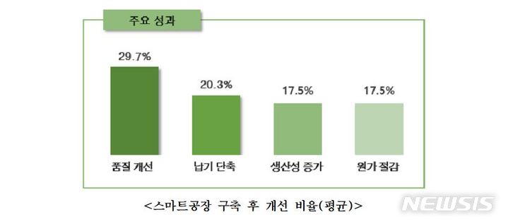 [서울=뉴시스] 대·중소 상생형(포스코) 스마트공장 조사결과. (표=중소기업중앙회 제공) 2022.06.08. photo@newsis.com