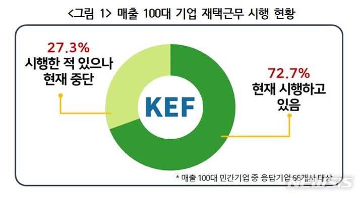 "100대 기업 73%, 재택근무 시행중"