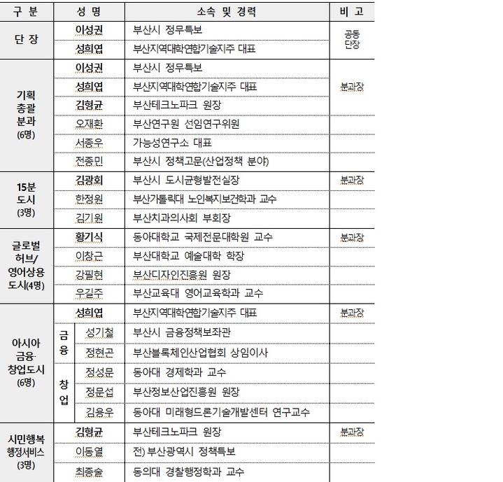 박형준 시장 '공약추진기획단' 명단 *재판매 및 DB 금지