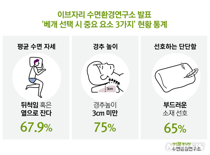 [서울=뉴시스] 이브자리 '베개 선택 시 중요 요소 3가지' 현황 통계. (인포그래픽=이브자리 제공) 2022.06.08. photo@newsis.com
