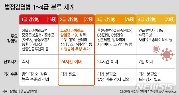 [서울=뉴시스] 질병관리청이 지난 8일 원숭이두창(Monkeypox)을 제2급 감염병으로 지정하는 고시를 발령했다. 의료기관 등은 원숭이두창 확진자가 발생한 경우 24시간 내에 방역 당국에 신고해야 한다. 확진자는 입원 치료 대상으로서 격리 의무가 생긴다. 격리일수는 원숭이두창의 감염력을 보고 결정할 예정이다. (그래픽=전진우 기자) 618tue@newsis.com