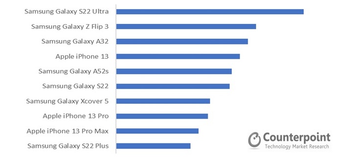 2022년 1분기 국내 스마트폰 TOP 10 베스트셀링 모델. (사진=카운터포인트리서치) *재판매 및 DB 금지