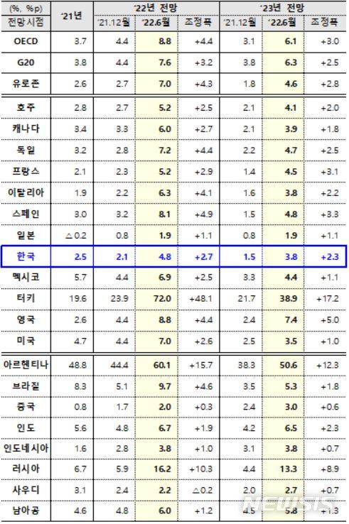 [세종=뉴시스] 경제협력개발기구(OECD) 물가상승률 전망. 2022.06.08. (자료=기획재정부 제공)