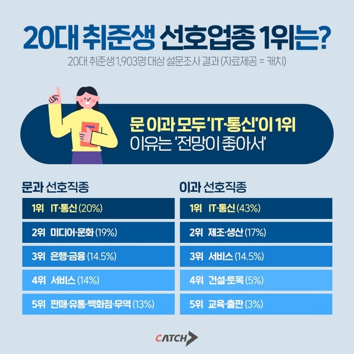 20대 취준생 선호 1위 업종은 IT·통신…문과도 가장 선호