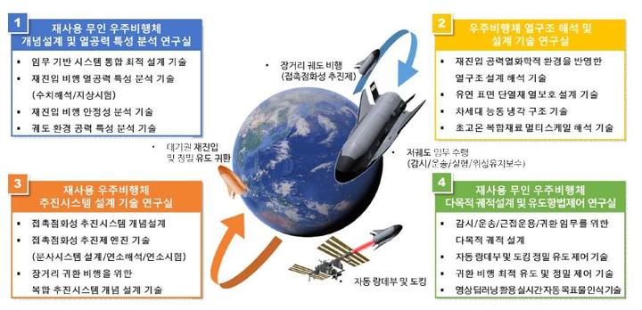 [서울=뉴시스]재사용 무인 우주비행체 고도화 기술 특화연구센터 개념도. 2022.06.09. (사진=방위사업청 제공)  *재판매 및 DB 금지