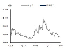 케이프證 "아난티, 대북 테마주로 가려진 실적 부각"