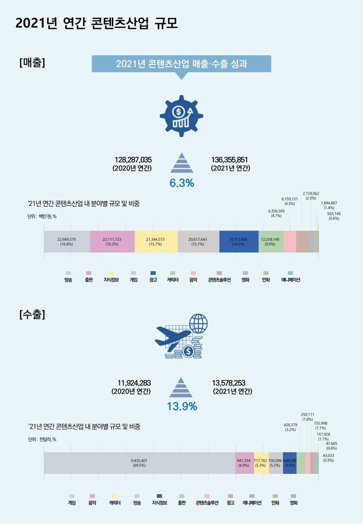 2021년 연간 콘텐츠산업 규모. 2022.006.09.   (사진=한국콘텐츠진흥원 제공) photo@newsis.com  *재판매 및 DB 금지