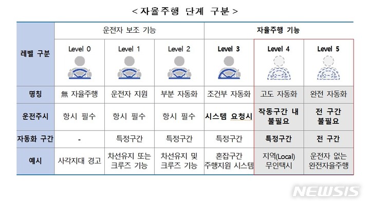 [서울=뉴시스] 자율주행 단계 구분. (표=국토교통부 제공)