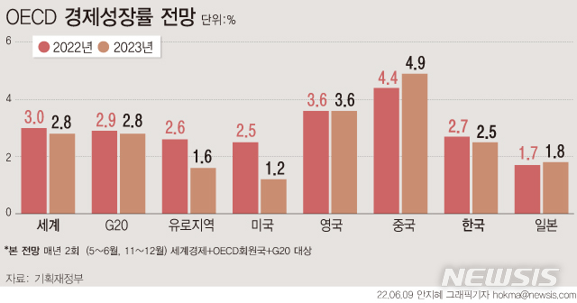 [서울=뉴시스] OECD는 8일(현지시간) 공개한 경제 전망 보고서를 통해 올해 세계 경제성장률 전망치를 3.0%로 제시했다. 이는 지난해 12월 기준 전망치인 4.5%에서 1.5%p 하락한 수치다. 한국의 경제성장률은 0.3%p 하향 조정해 2.7%로 전망했다. (그래픽=안지혜 기자)  hokma@newsis.com