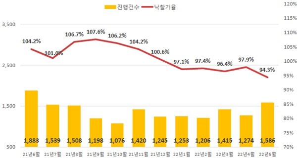 5월 전국 아파트 경매 진행건수 및 낙찰가율, 낙찰률. (그래픽=지지옥션 제공) *재판매 및 DB 금지