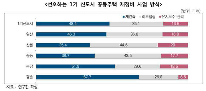 선호하는 1기 신도시 공동주택 재정비 사업방식. (사진=경기연구원 제공) *재판매 및 DB 금지
