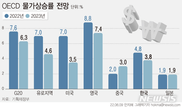 [서울=뉴시스] 경제협력개발기구(OECD)가 한국의 올해 물가상승률 전망치를 4.8%로 대폭 상향했다. 지난 10년간 가장 높은 수준의 물가상승률 전망으로, 지난해 12월에 비해 2.7%포인트나 올렸다. 원자재 가격 상승 등을 상향 조정의 주된 원인으로 꼽았다.  (그래픽=안지혜 기자) hokma@newsis.com