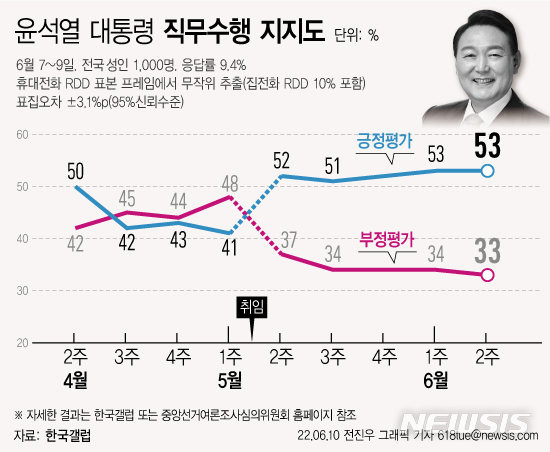 [서울=뉴시스] 한국갤럽이 6월 2주차 윤석열 대통령의 직무수행 평가 조사 결과, 취임 한 달은 맞은 10일 윤 대통령의 지지율은 53%로 나타났다. 전주와 변동이 없는 모습이다. (그래픽=전진우 기자) 618tue@newsis.com