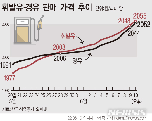 국내 기름값 2050원 넘었다…최고가 3000원 보인다