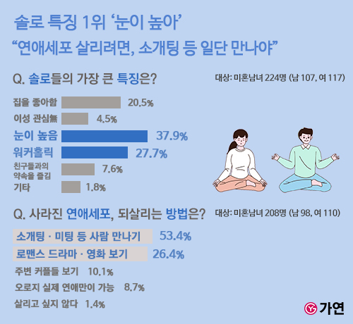[서울=뉴시스] 솔로와 연애세포 관련 설문조사 결과. (사진=가연 제공) 2022.06.11. photo@newsis.com *재판매 및 DB 금지
