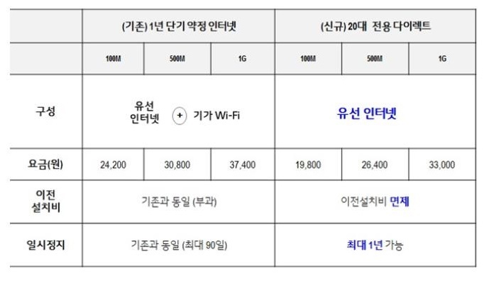 [서울=뉴시스] LG유플러스가 20대 1인 가구를 위한 전용 인터넷 상품을 출시했다. (사진=LGU+ 제공) 2022.6.12 *재판매 및 DB 금지